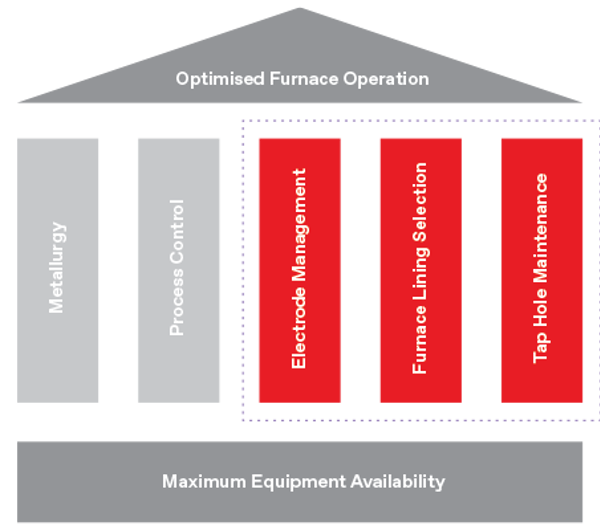SCheme of Furnace optimisation